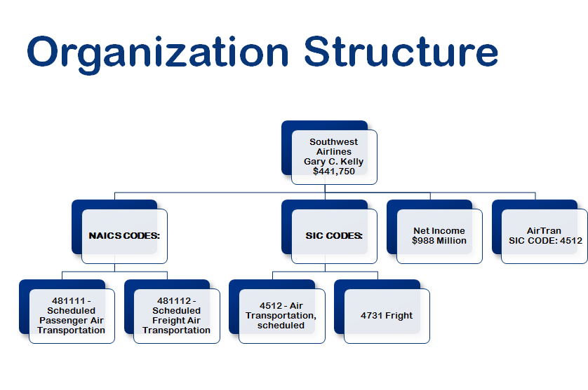 Southwest Airlines Organizational Chart