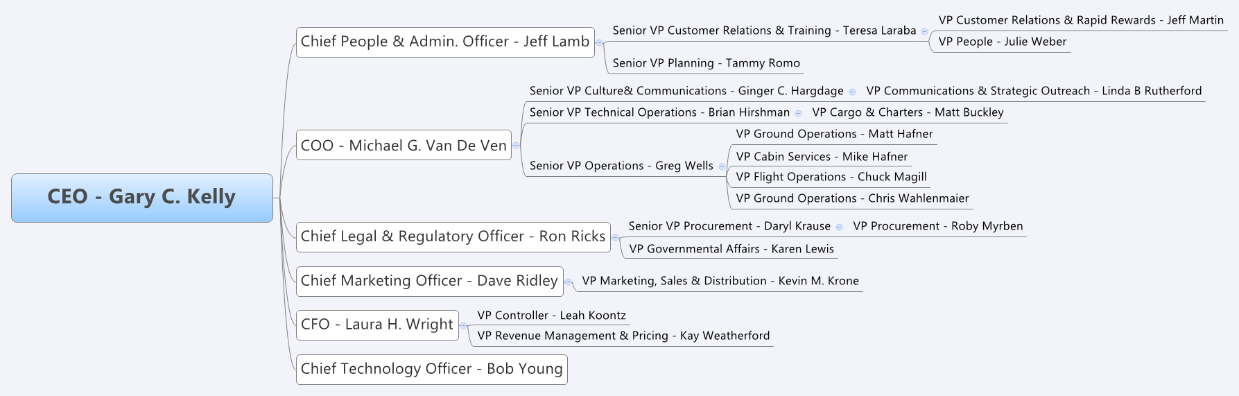 Southwest Airlines Organization Chart