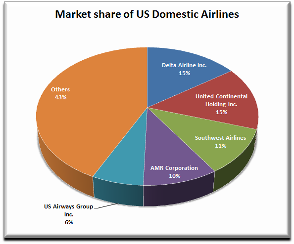 Delta Airlines: Overview Of The Airline Industry